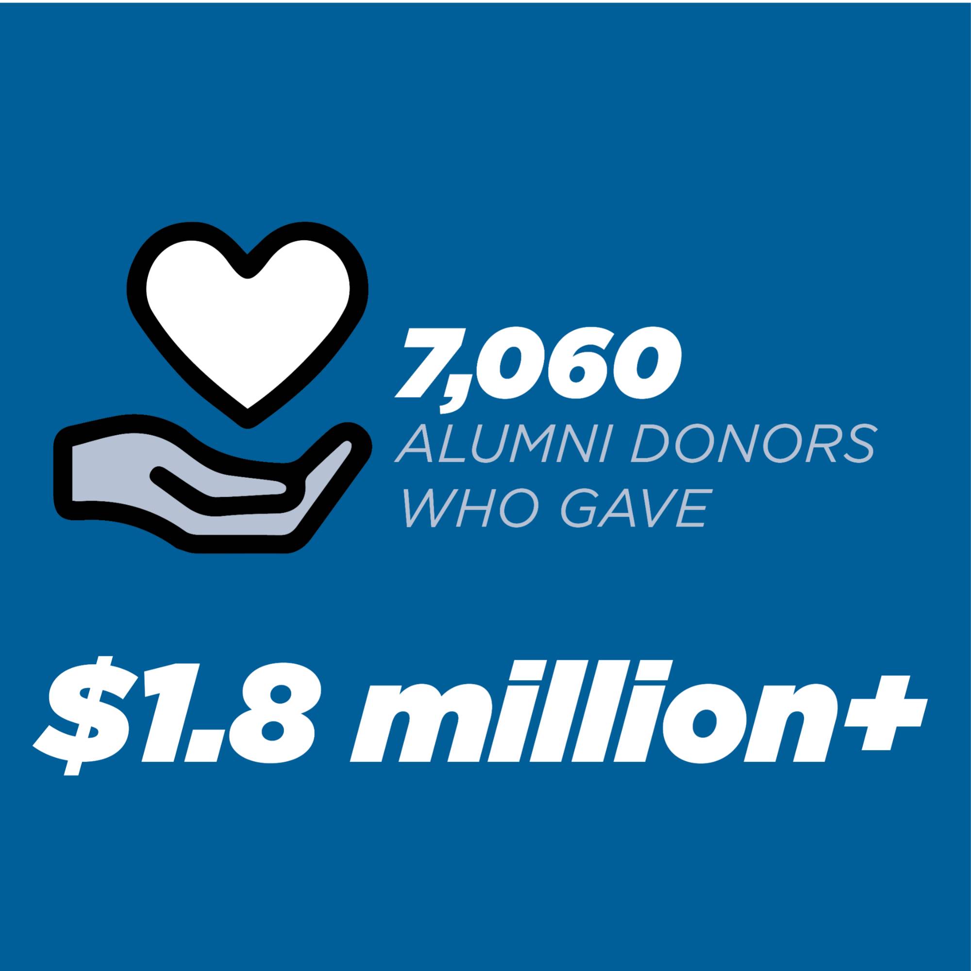 7,060 Alumni Donors who gave $1.8 million+